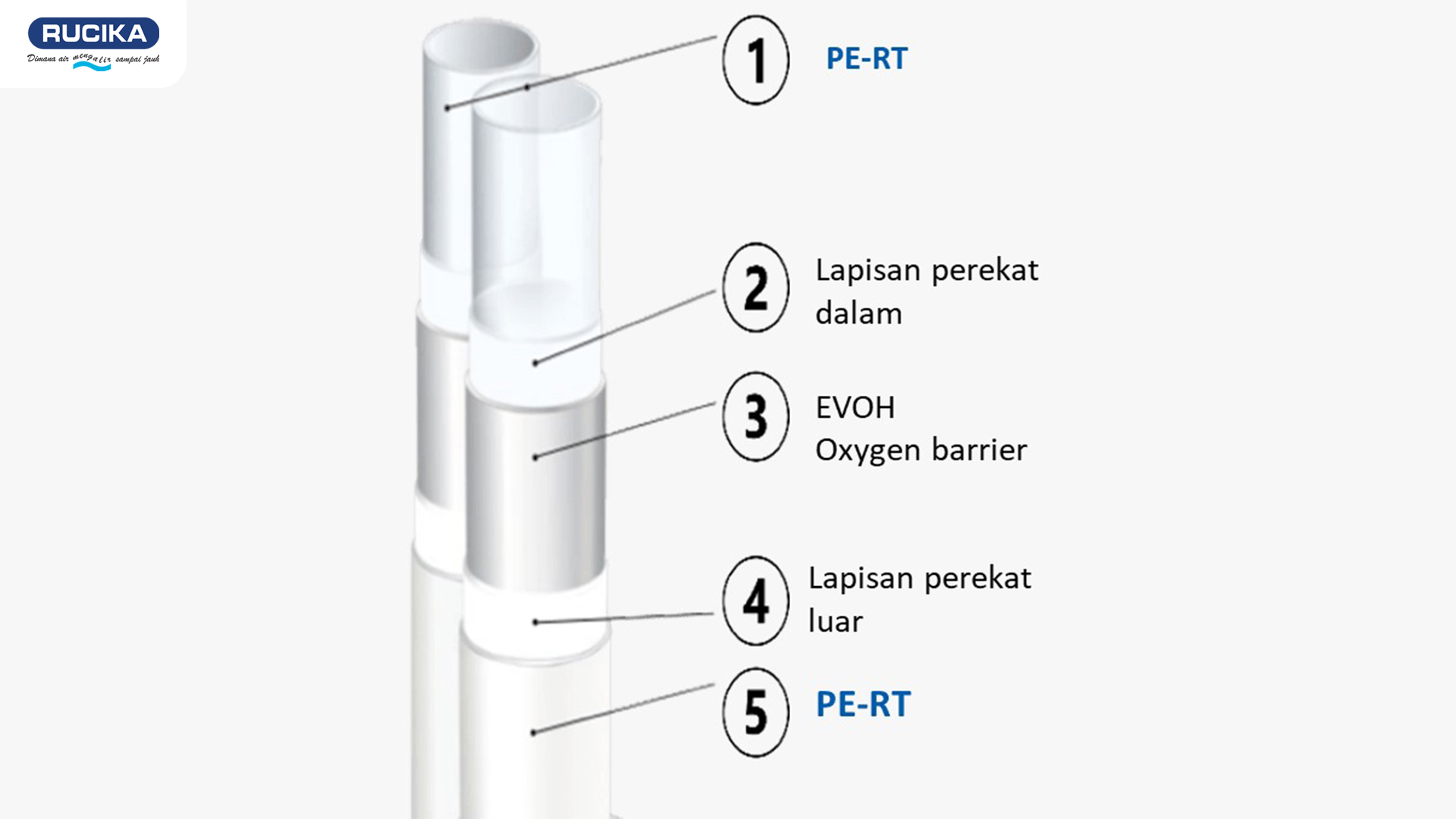 Pipa multilyer rucika kelox eco