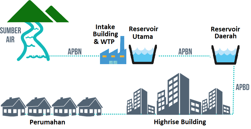 Bagaimana Proses Perjalanan Air Bersih PDAM Hingga sampai ke Rumah Kita