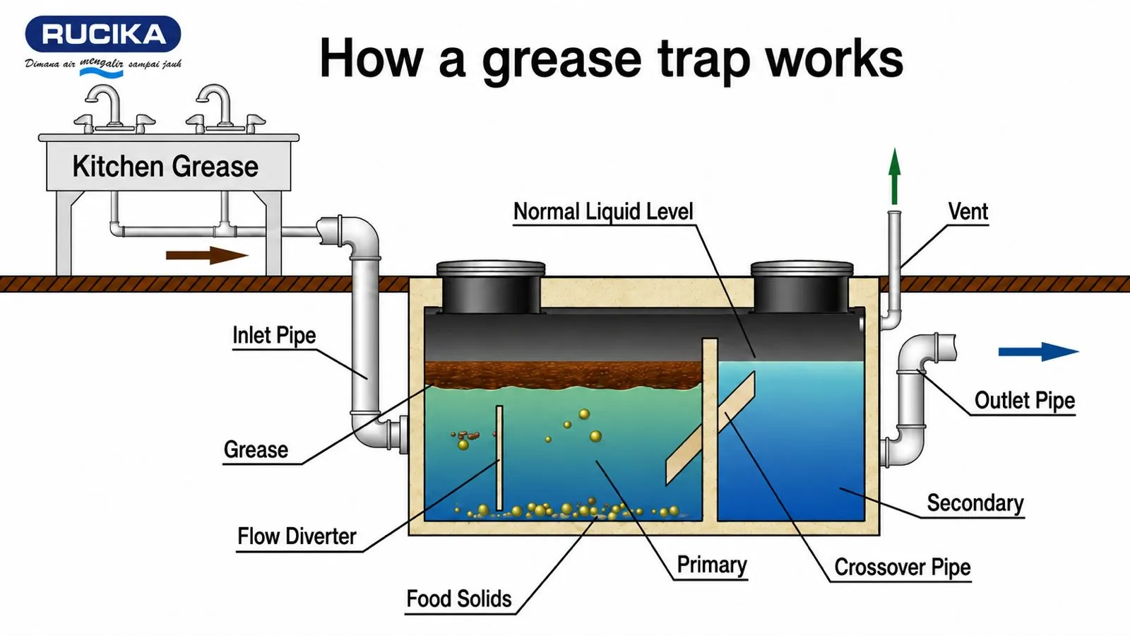 penjelasan mengenai grease trap