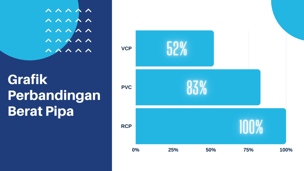 Grafik perbandingan berat pipa