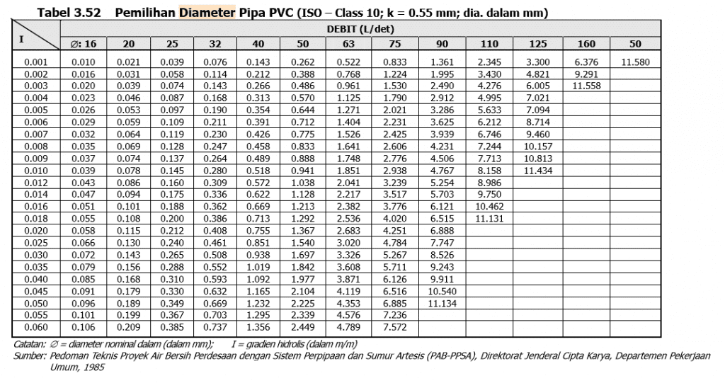 Tabel Ukuran Pipa Hdpe