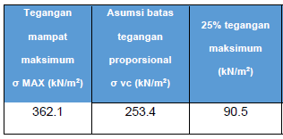 ketahanan beban vertikal