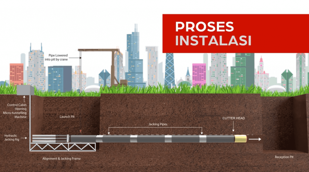 Gambar 1. Metode Jacking System (microtunneling & jacking pipe)