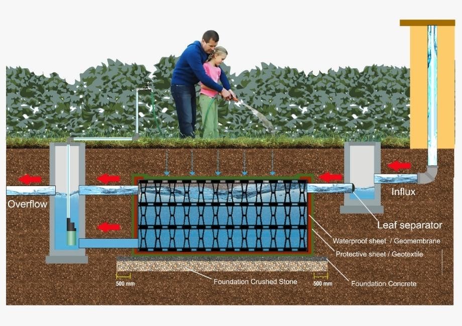 Rucika RainWater System sebagai penyimpanan air hujan