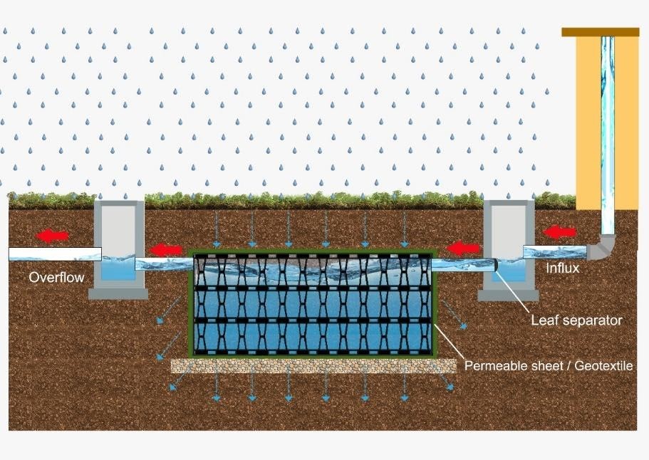 Rucika RainWater System sebagai resapan air hujan