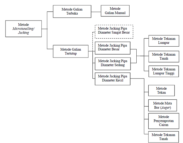 Gambar Klasifikasi pemasangan pipa metode microtunneling jacking
