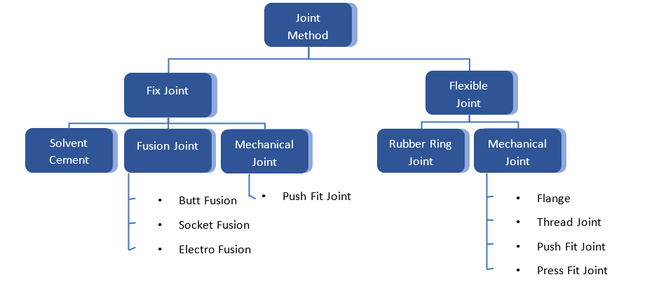 Flexible joint