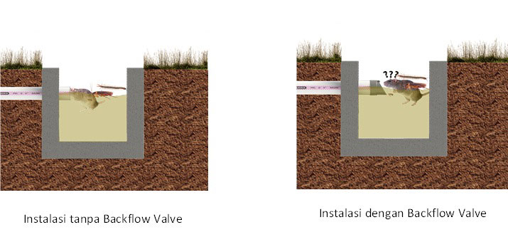 Instalasi dengan Blackflow Valve