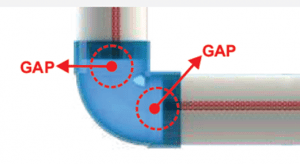 gap dapat mengakibatkan kebocoran.