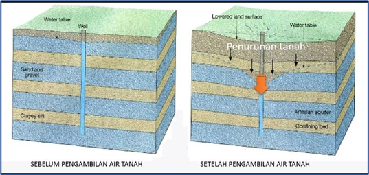 Sebelum dan sesudah pengambilan air tanah