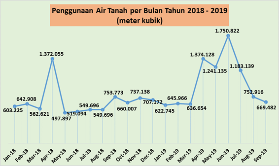 Penggunaan Air Tanah