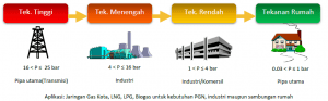 aplikasi jaringan gas kota