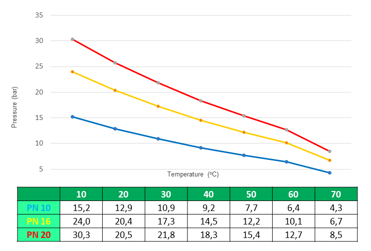 Grafik pressure derating Rucika Kelen Green dengan designed lifetime 50 tahun