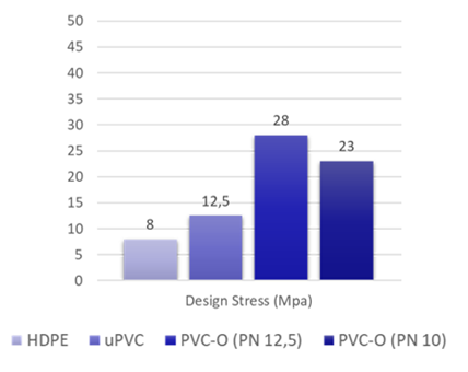 Design Stress