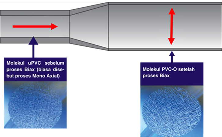 metode biaxial