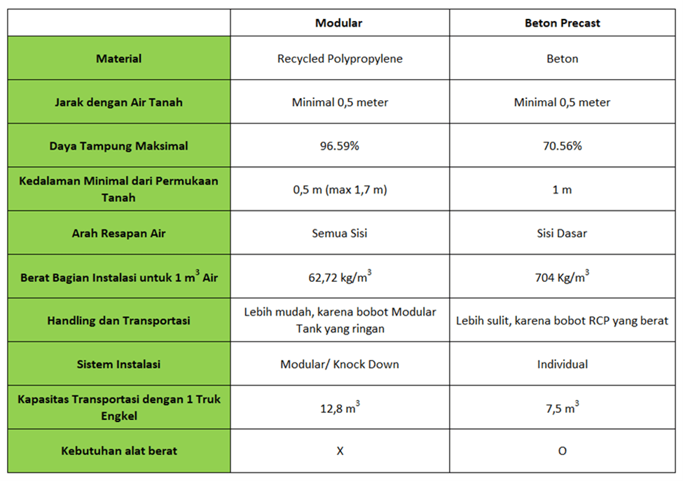 perbandingan antara sumur resapan jenis Precast beton dan Modular Tank