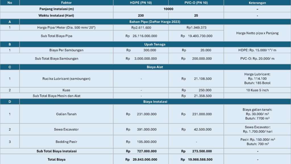 Solusi Sistem Air Bersih Masyarakat Desa dengan Pipa PVC-O
