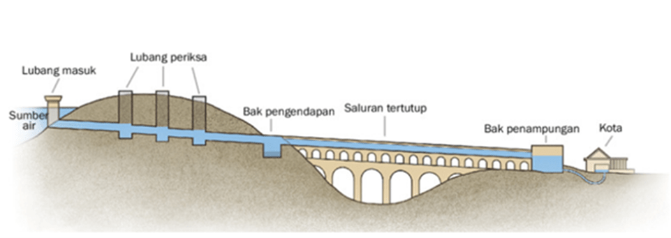 Struktur akuaduk memanfaatkan gravitasi untuk mengalirkan air