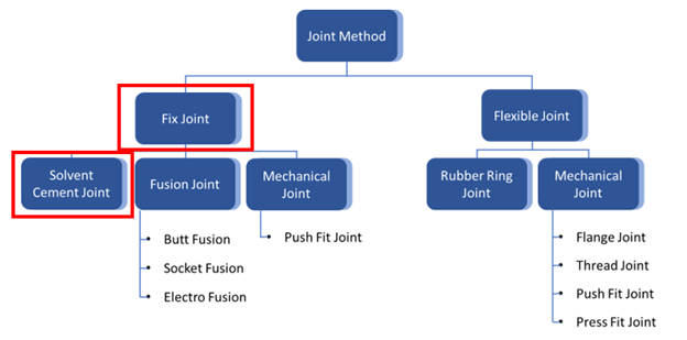 joint method