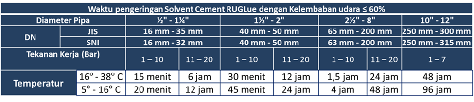 waktu pengeringan ruglue