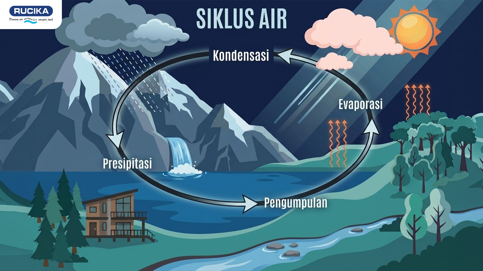 Ilustrasi dari terjadinya siklus air