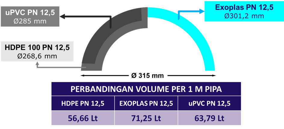 Perbandingan volume per 1 meter pipa Rucika Exoplas